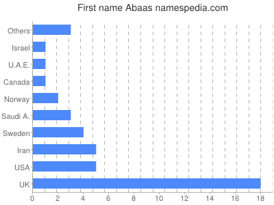 Vornamen Abaas