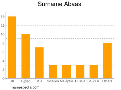 Familiennamen Abaas