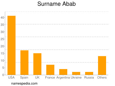 Surname Abab