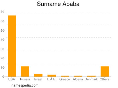 Familiennamen Ababa