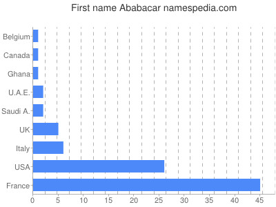 Given name Ababacar