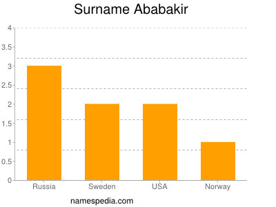 Familiennamen Ababakir