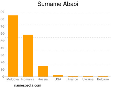 Familiennamen Ababi