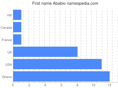 prenom Ababio