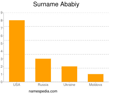 Familiennamen Ababiy