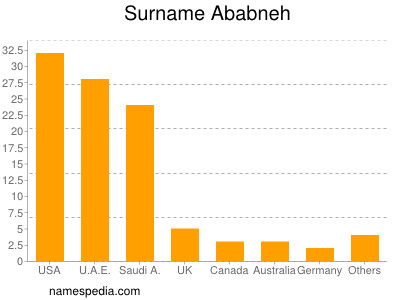 Familiennamen Ababneh