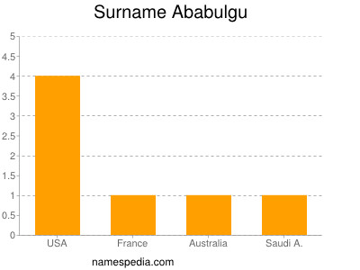 Familiennamen Ababulgu
