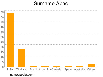 Surname Abac