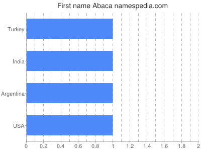 Vornamen Abaca