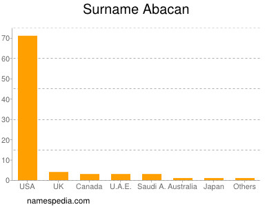 Familiennamen Abacan