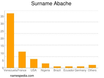 Familiennamen Abache