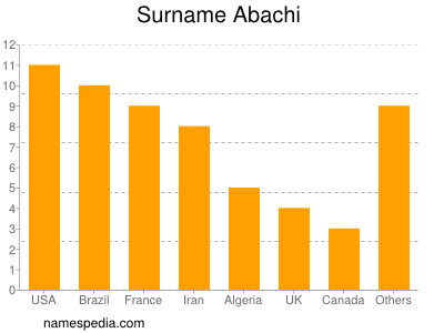 Familiennamen Abachi