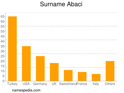 Surname Abaci