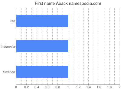 Vornamen Aback