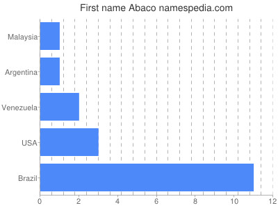 Vornamen Abaco