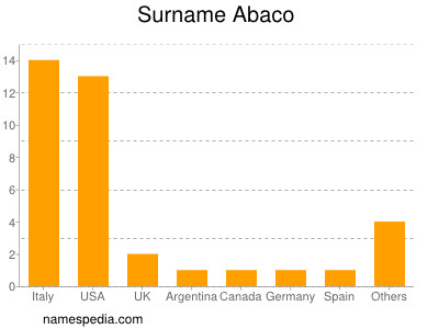 Familiennamen Abaco