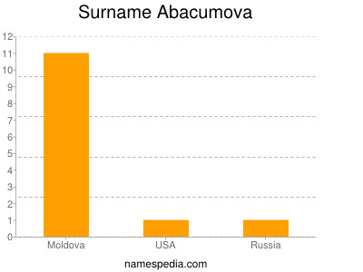 Familiennamen Abacumova