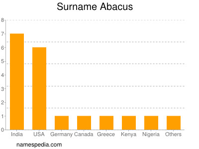 Surname Abacus