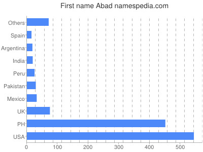 prenom Abad