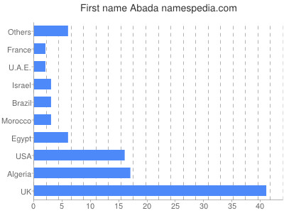 Vornamen Abada