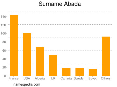 nom Abada