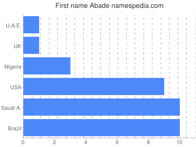 Vornamen Abade
