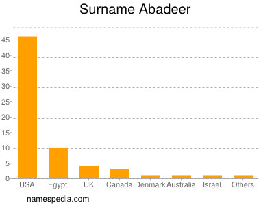 Familiennamen Abadeer