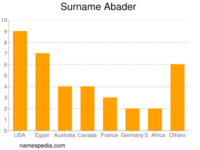 Familiennamen Abader