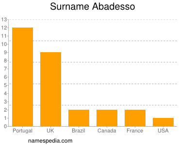 Familiennamen Abadesso