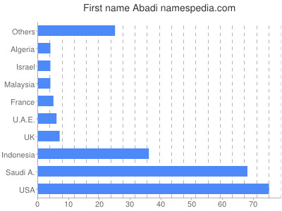 Vornamen Abadi