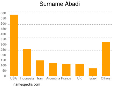 Surname Abadi