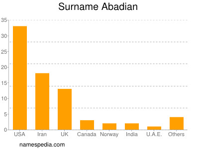 Familiennamen Abadian