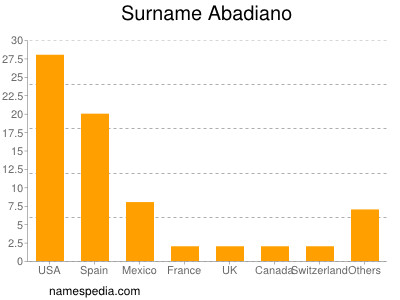 Familiennamen Abadiano