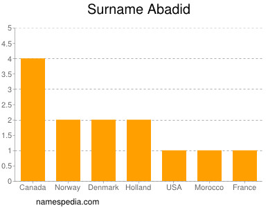 Familiennamen Abadid