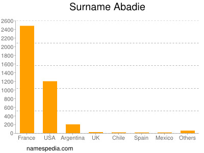 Familiennamen Abadie