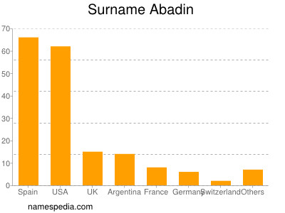 Surname Abadin