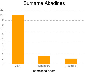 Familiennamen Abadines