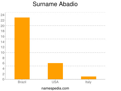 Familiennamen Abadio