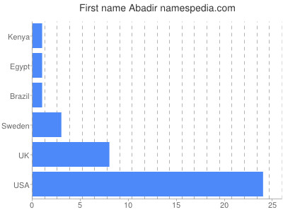 Vornamen Abadir