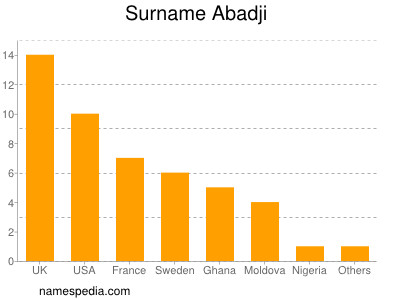 Familiennamen Abadji