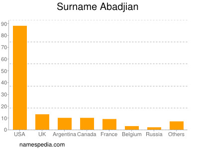 Familiennamen Abadjian