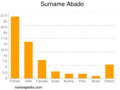 Surname Abado