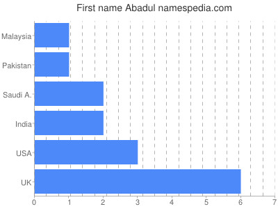 Vornamen Abadul