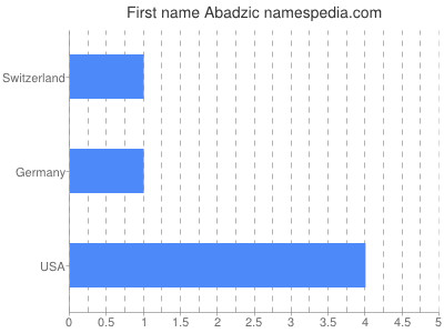 Given name Abadzic