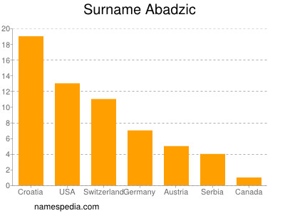 Familiennamen Abadzic