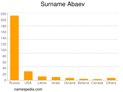 Familiennamen Abaev