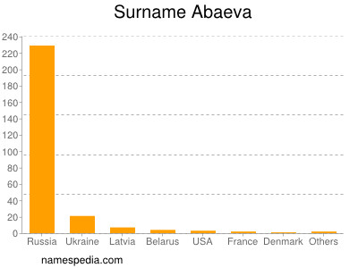 Familiennamen Abaeva