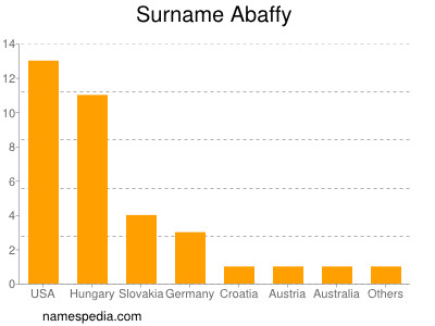 Familiennamen Abaffy