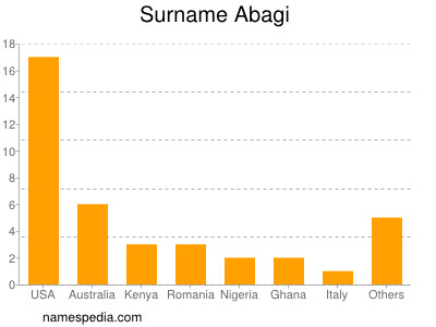 Surname Abagi