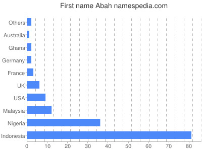 Given name Abah